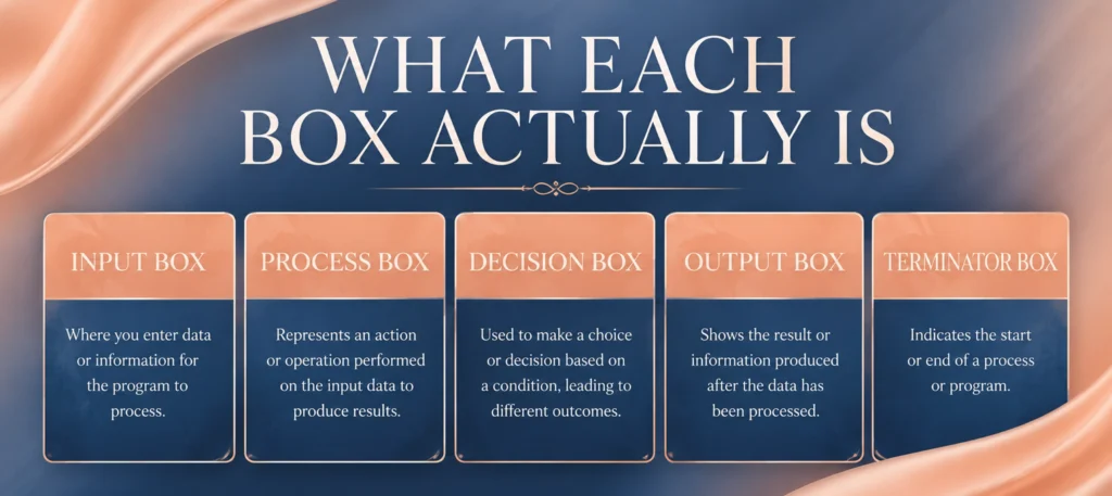 What each box actually is