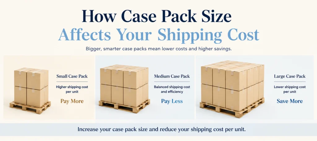 How case pack size affects your shipping cost